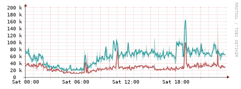 [Interfaces]: Packet rates