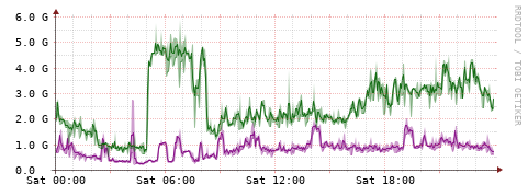 [Interfaces]: Bit rates