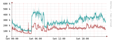 [Interfaces]: Packet rates