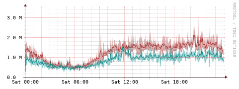 [Interfaces]: Packet rates