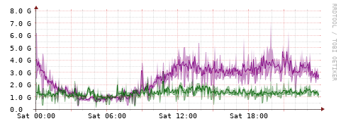 [Interfaces]: Bit rates