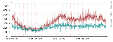[Interfaces]: Packet rates