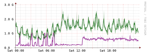[Interfaces]: Bit rates