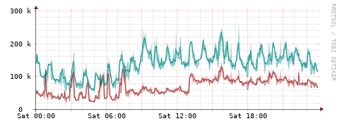 [Interfaces]: Packet rates