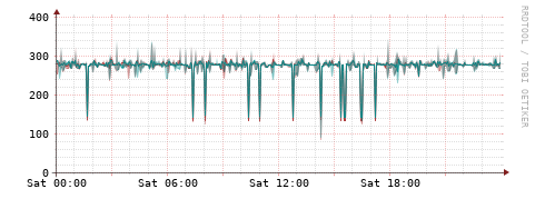 [Interfaces]: Packet rates