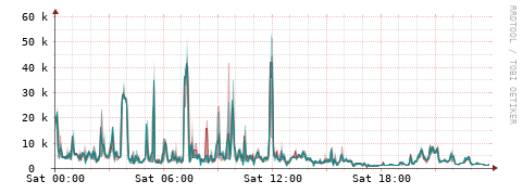 [Interfaces]: Packet rates