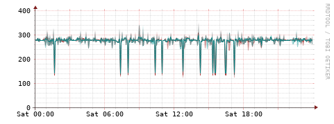 [Interfaces]: Packet rates