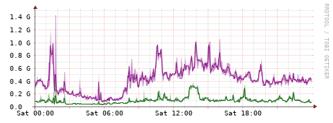 [Interfaces]: Bit rates