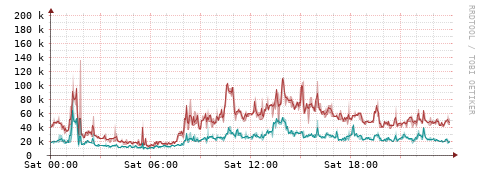[Interfaces]: Packet rates