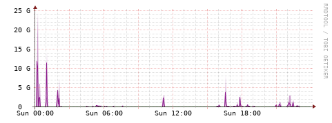 [Interfaces]: Bit rates