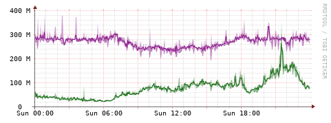 [Interfaces]: Bit rates
