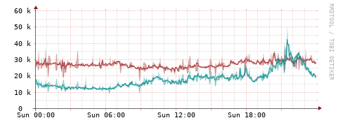 [Interfaces]: Packet rates