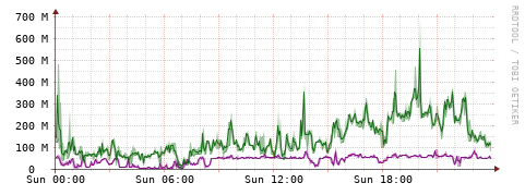[Interfaces]: Bit rates