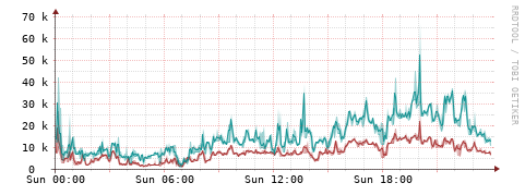 [Interfaces]: Packet rates