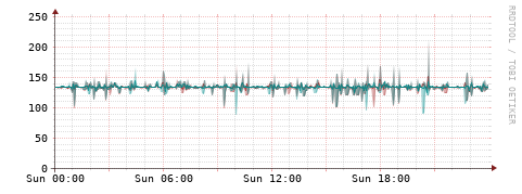 [Interfaces]: Packet rates