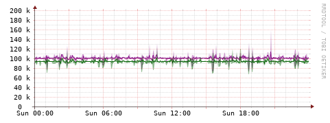 [Interfaces]: Bit rates