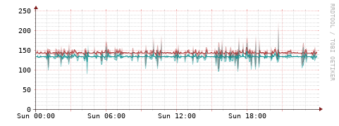 [Interfaces]: Packet rates