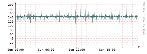 [Interfaces]: Packet rates