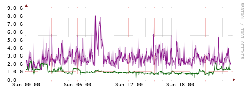 [Interfaces]: Bit rates
