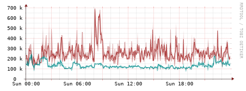 [Interfaces]: Packet rates