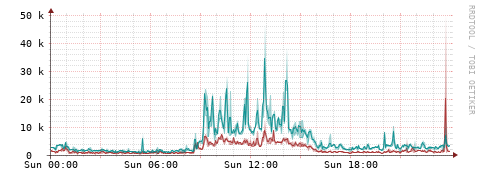[Interfaces]: Packet rates
