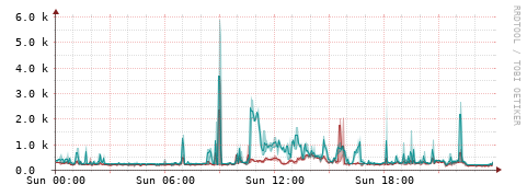 [Interfaces]: Packet rates