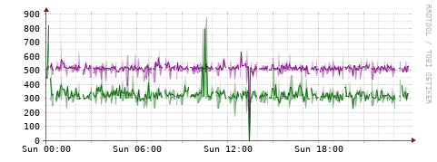 [Interfaces]: Bit rates