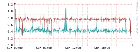 [Interfaces]: Packet rates