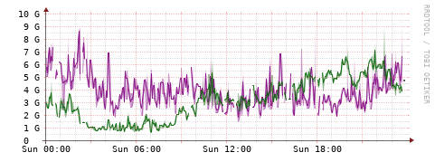 [Interfaces]: Bit rates