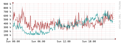 [Interfaces]: Packet rates