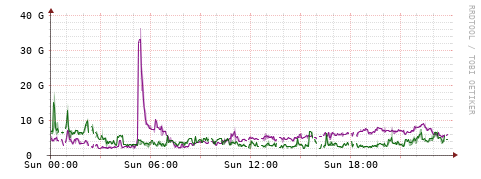 [Interfaces]: Bit rates