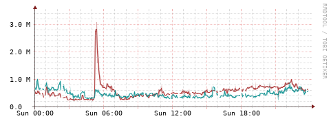 [Interfaces]: Packet rates
