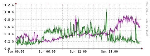 [Interfaces]: Bit rates