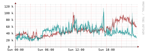 [Interfaces]: Packet rates