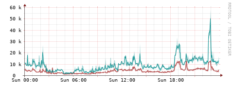 [Interfaces]: Packet rates