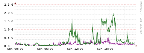 [Interfaces]: Bit rates