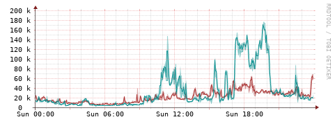 [Interfaces]: Packet rates