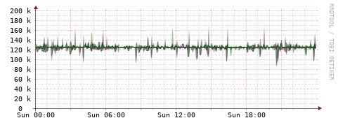 [Interfaces]: Bit rates