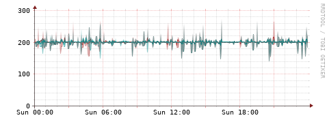 [Interfaces]: Packet rates