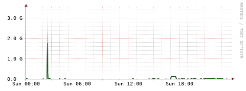 [Interfaces]: Bit rates