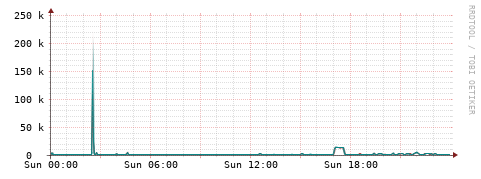 [Interfaces]: Packet rates