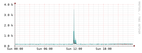 [Interfaces]: Packet rates