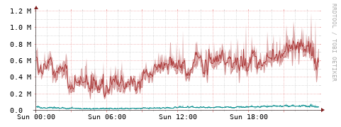 [Interfaces]: Packet rates