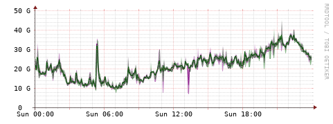 [Interfaces]: Bit rates
