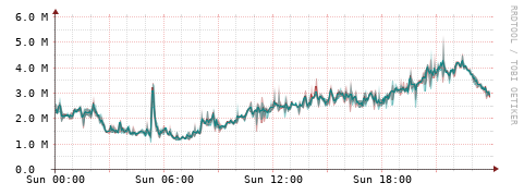 [Interfaces]: Packet rates