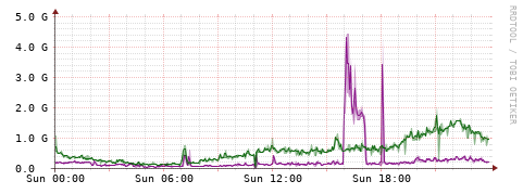 [Interfaces]: Bit rates