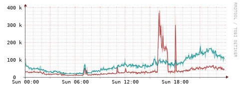 [Interfaces]: Packet rates