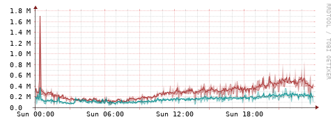 [Interfaces]: Packet rates
