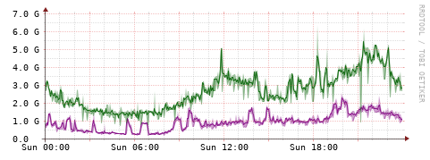 [Interfaces]: Bit rates