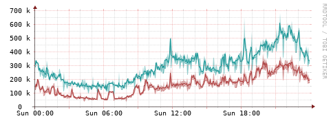 [Interfaces]: Packet rates